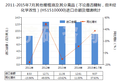 2011-2015年7月其他橄欖油及其分離品（不論是否精制，但未經(jīng)化學(xué)改性）(HS15100000)進口總額及增速統(tǒng)計